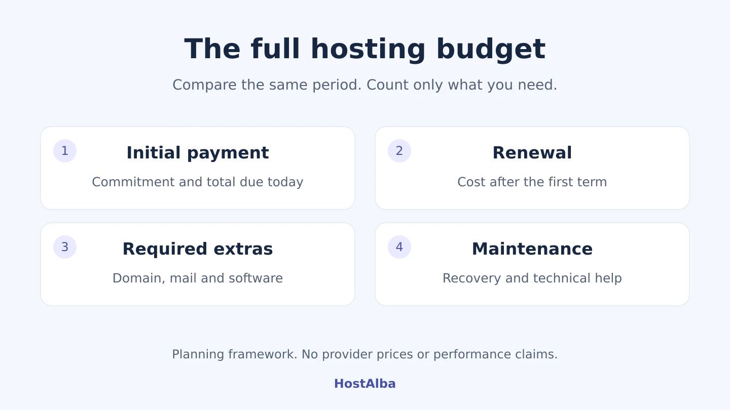 Hosting budget checklist covering initial payment, renewal, extras and maintenance